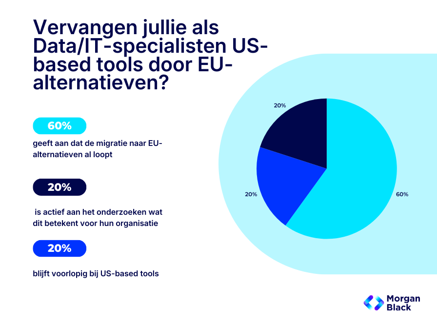 Taartdiagram met resultaten van een peiling onder data- en IT-professionals: 60% migreert naar EU-alternatieven, 20% onderzoekt dit, 20% blijft bij US-tools.