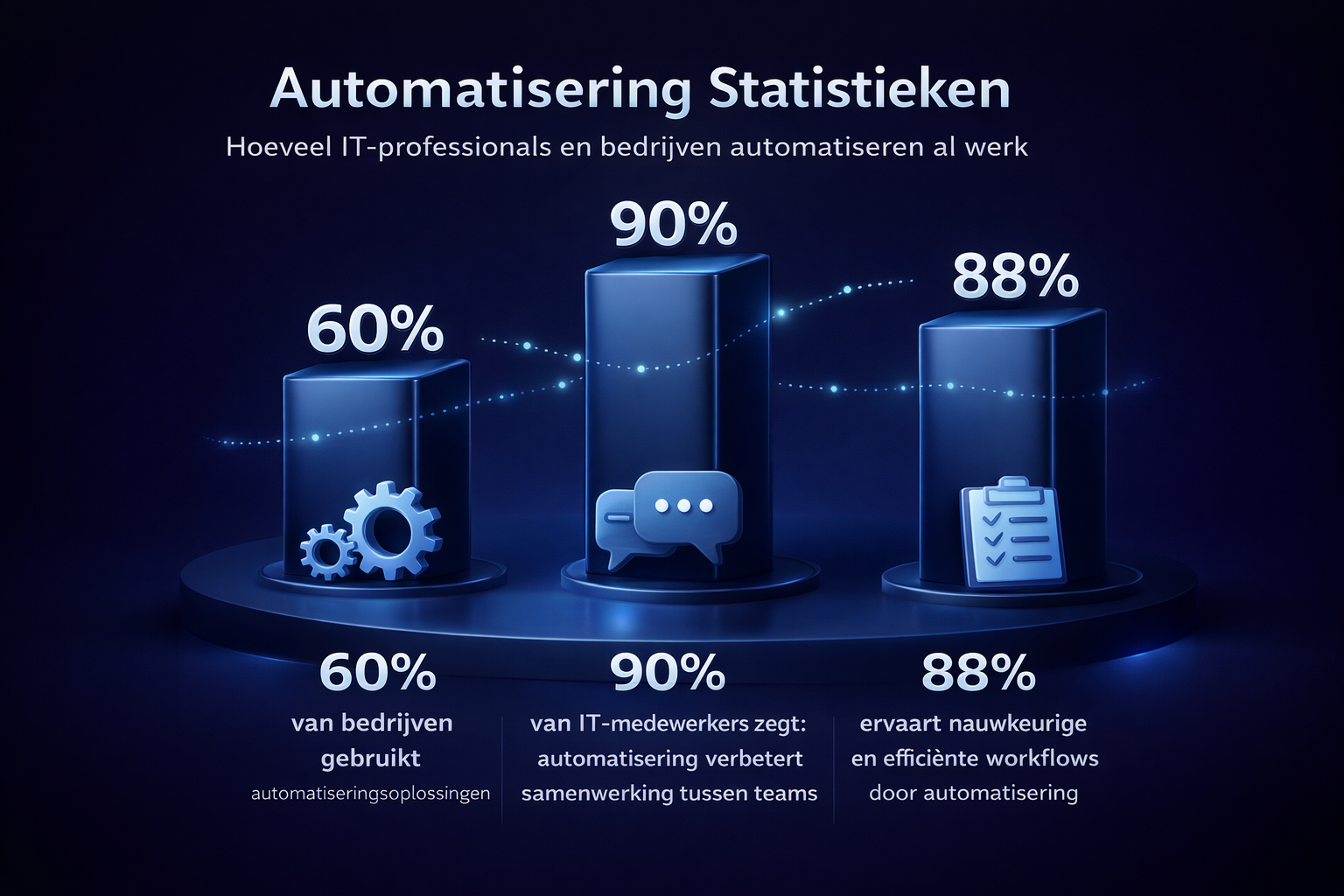 3D infographic met statistieken over IT-automatisering: 60% van bedrijven gebruikt automatisering, 90% van IT-medewerkers ziet betere samenwerking en 88% ervaart efficiëntere workflows (bron: Vena Solutions).