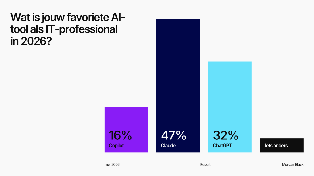 Staafdiagram met resultaten uit mei 2026 over de favoriete AI-tool onder IT-professionals: Claude staat op 47%, ChatGPT op 32%, Copilot op 16% en 2% kiest voor 'Iets anders'.